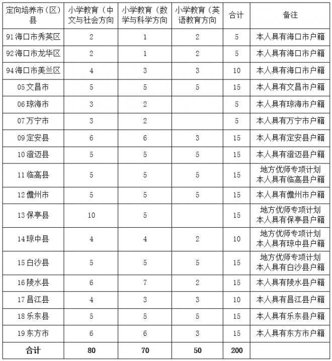 2021海南本科提前普通类、本科艺术校考等志愿填报公告