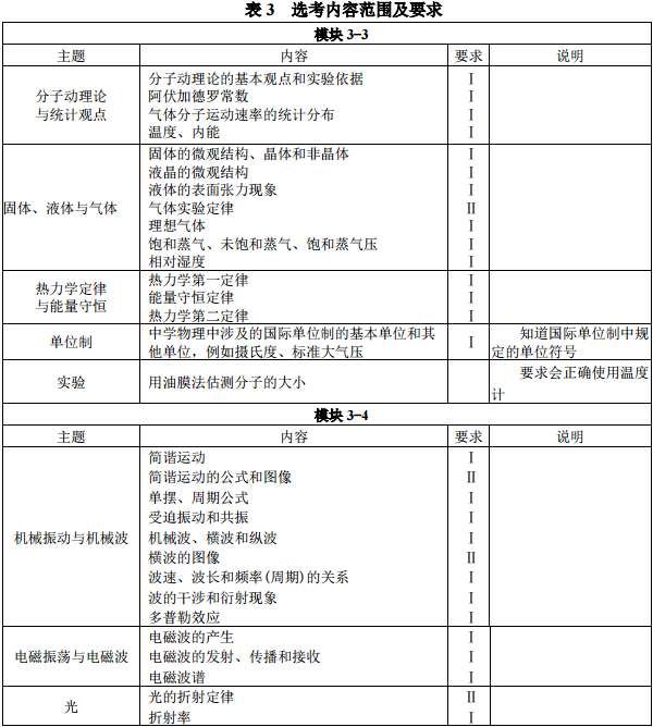 2021年高考物理考试大纲