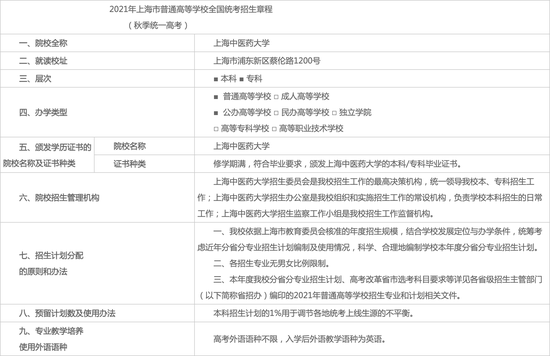 2021年上海中医药大学发布本科招生章程