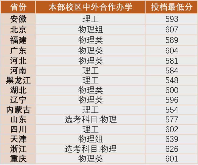 2021年北京交通大学高考录取分数线公布（分省）