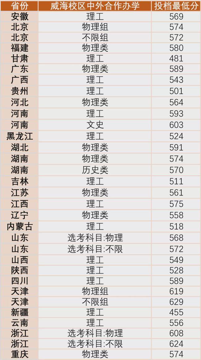 2021年北京交通大学高考录取分数线公布（分省）