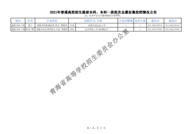 2021青海普通高校招生提前本科、本科一段批次志愿征集投档情况