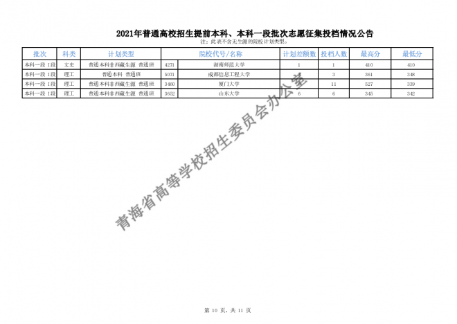 2021青海普通高校招生提前本科、本科一段批次志愿征集投档情况