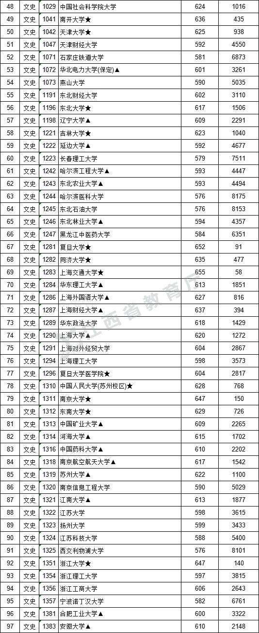 2021年江西高考提前批一批二批和专科征集志愿分数线,时间,征集志愿大学名单