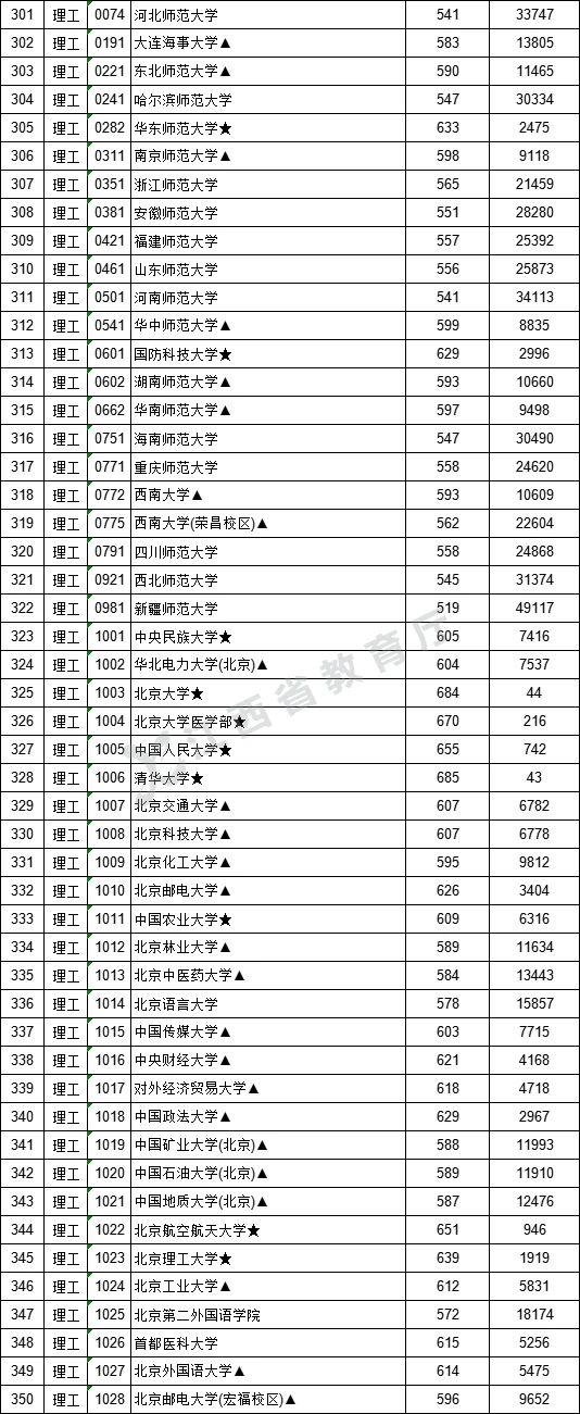 2021年江西高考提前批一批二批和专科征集志愿分数线,时间,征集志愿大学名单