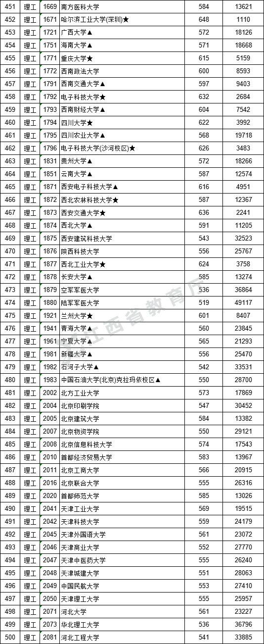 2021年江西高考提前批一批二批和专科征集志愿分数线,时间,征集志愿大学名单