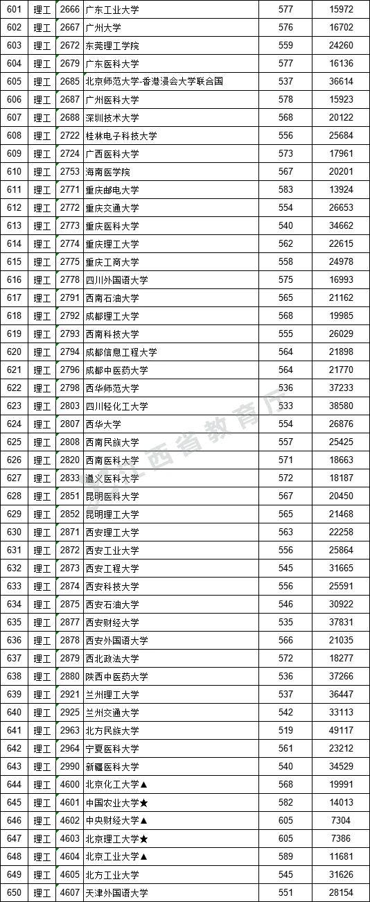 2021年江西高考提前批一批二批和专科征集志愿分数线,时间,征集志愿大学名单