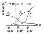 2020届安徽省高三文综网络教学模拟测试题