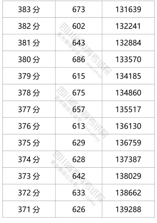 2021年四川省普通高考理科成绩分段统计表