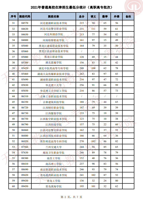 2021年天津普通高校在津招生最低分统计（普通类高职高专批）