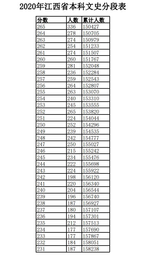 2020年江西高考一分一段表 文科理科成绩排名及考生人数统计