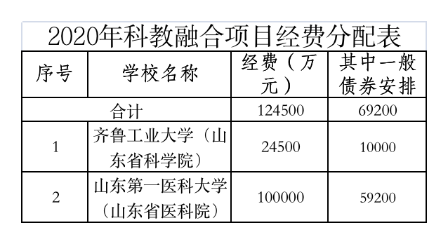 2021年山东省教育厅下达近44亿元专项资金 支持这些高校发展