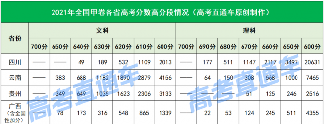 2021年高考高分考生暴增，600分以上超35万人