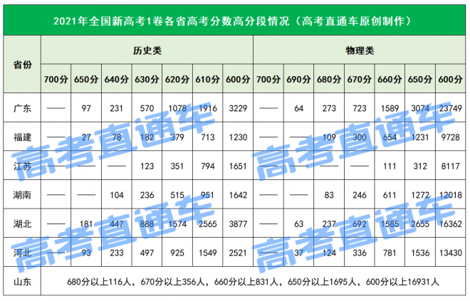 2021年高考高分考生暴增，600分以上超35万人