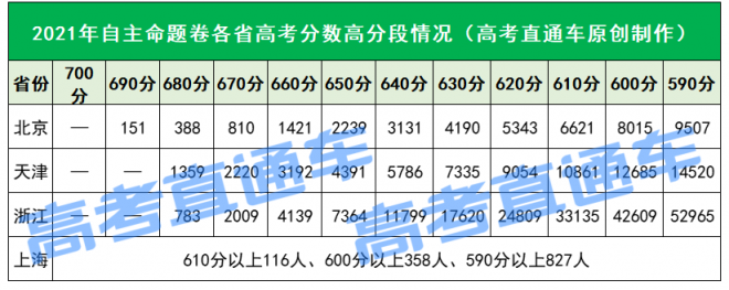 2021年高考高分考生暴增，600分以上超35万人