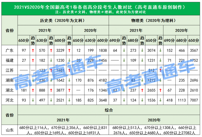 2021年高考高分考生暴增，600分以上超35万人