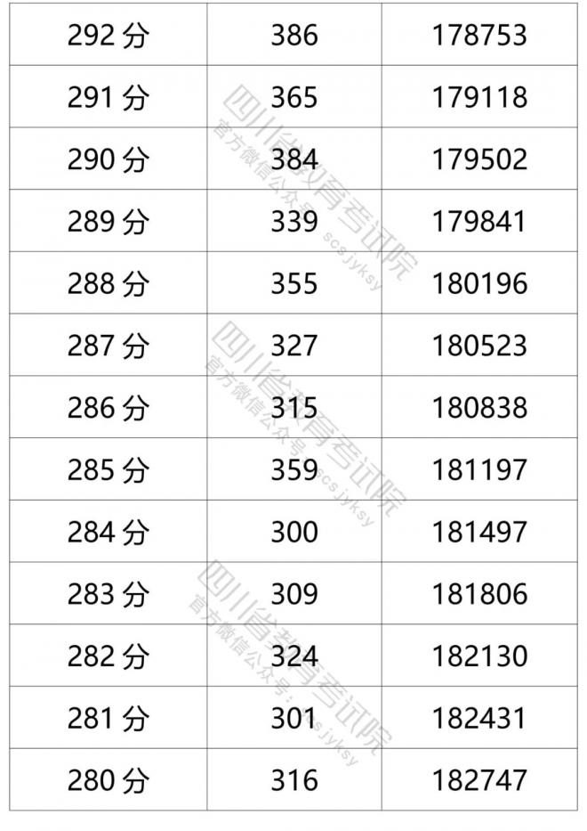 2021年四川省普通高考文科成绩分段统计表