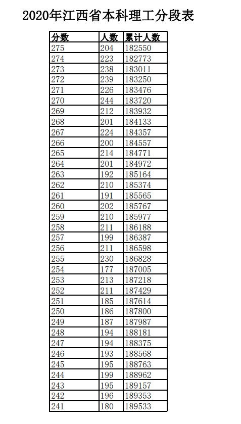 2020年江西高考一分一段表 文科理科成绩排名及考生人数统计