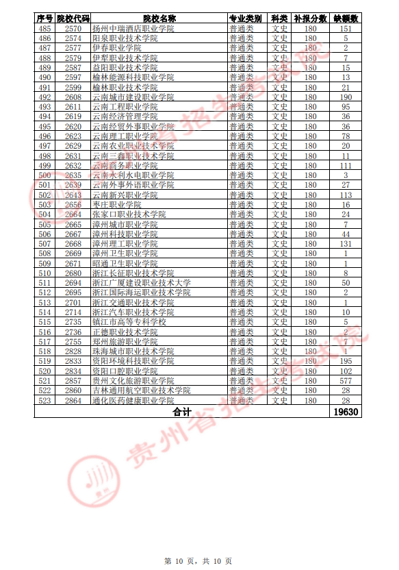 2021年贵州高职(专科)院校第3次补报志愿缺额统计表(文史类)