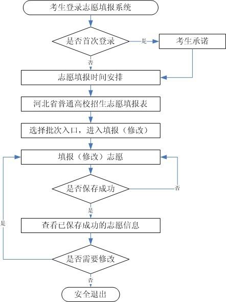 2021年河北高考志愿填报须知