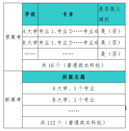 2021年辽宁普通高校招生志愿填报及招生录取问答