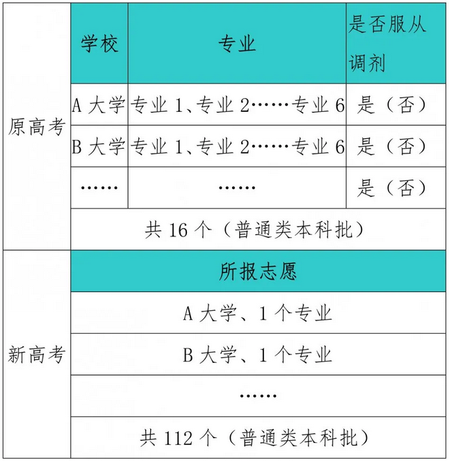 2021年辽宁高招适应性测试模拟填报志愿问答