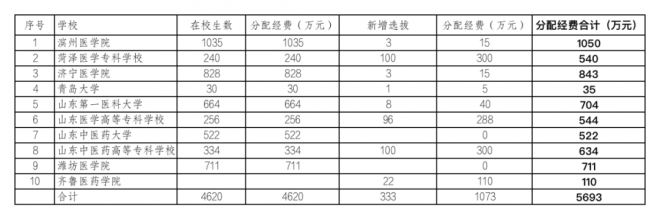 2021年山东省教育厅下达近44亿元专项资金 支持这些高校发展