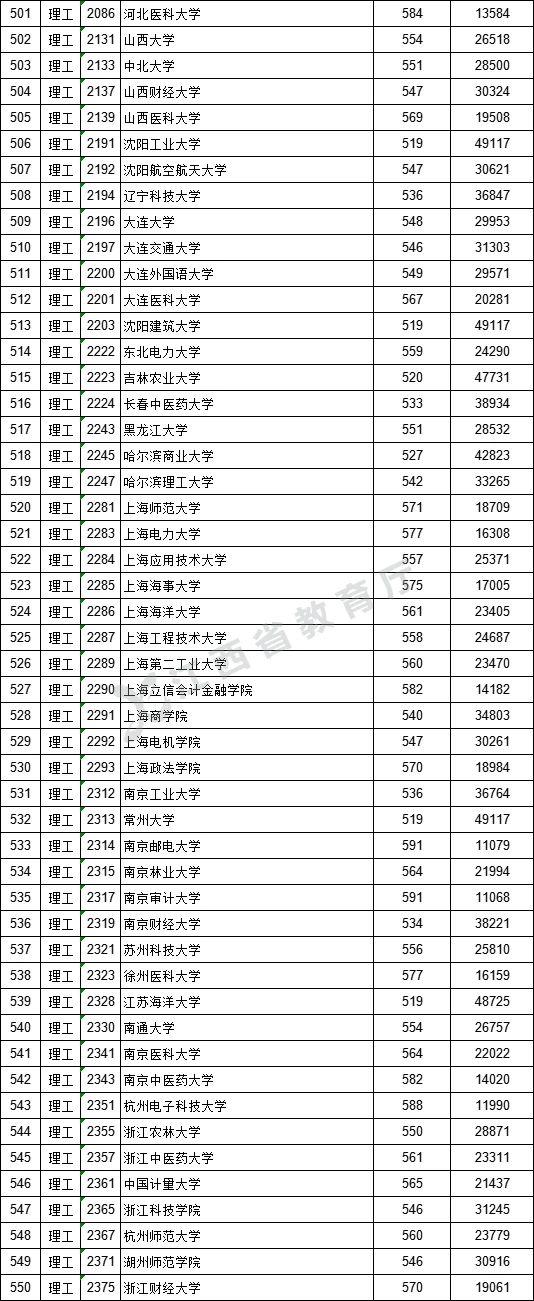 2021年江西高招一本批次投档情况（附投档分数线）