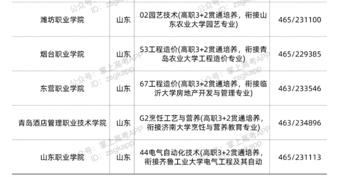 2021年山东省15所口碑良好“双高”高职院校今年投档情况如何