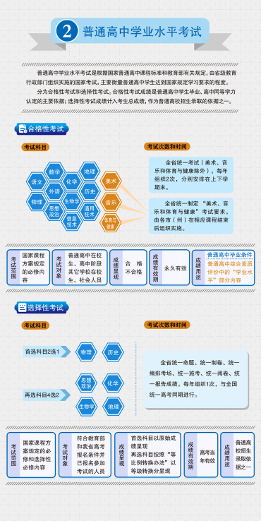 吉林省高考综合改革实施方案图解