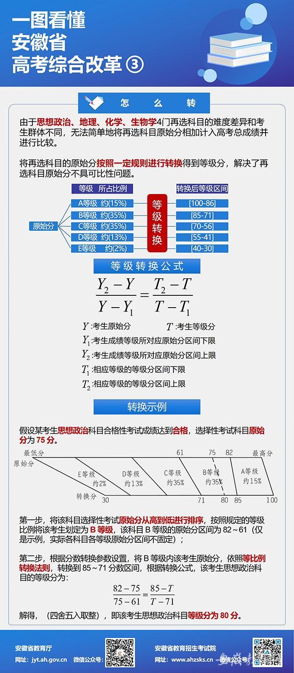 一图看懂安徽省高考综合改革