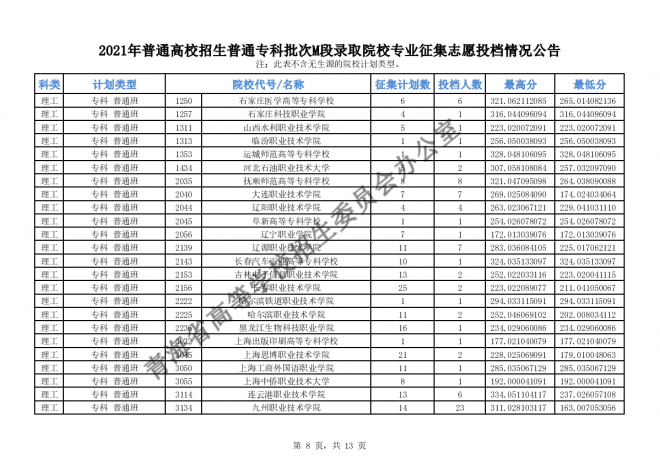 2021青海高招普通专科批次M段录取院校专业征集志愿投档情况