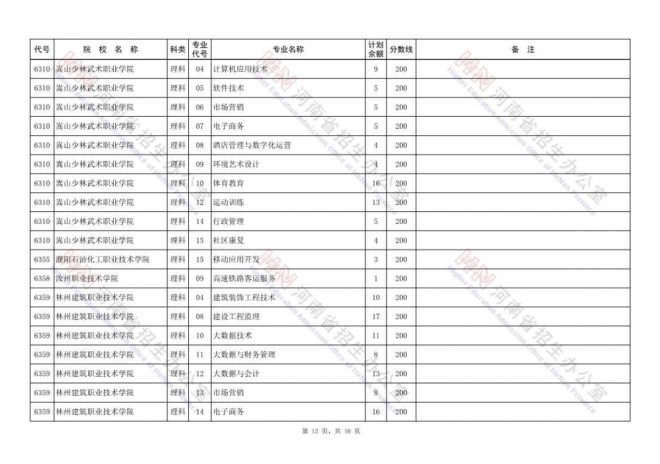 2021年河南高职高专批再次征集志愿院校分专业名单