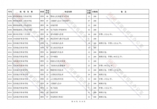 2021年河南高职高专批再次征集志愿院校分专业名单