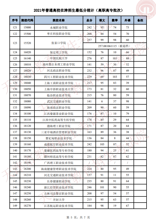 2021年天津普通高校在津招生最低分统计（普通类高职高专批）