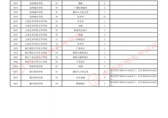 2021年贵州高招艺术类平行志愿第三次补报志愿