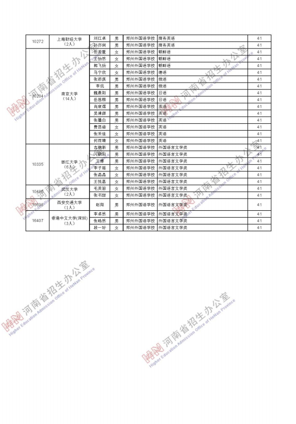 2021年河南普通高等学校拟录取保送生名单公示