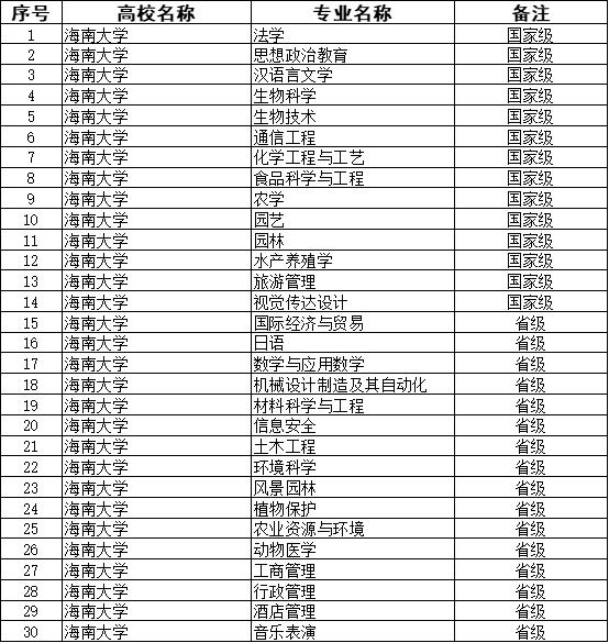 2021年全国一流本科专业双万计划专业名单公布