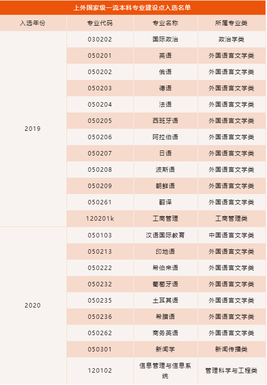 2021年全国一流本科专业双万计划专业名单公布