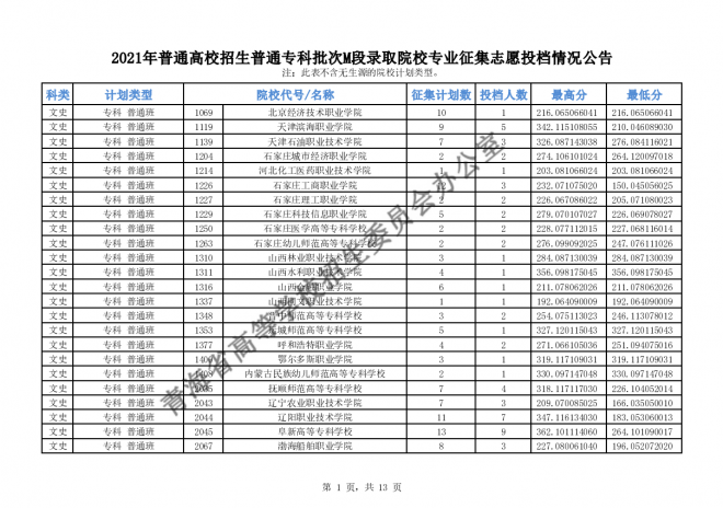 2021青海高招普通专科批次M段录取院校专业征集志愿投档情况