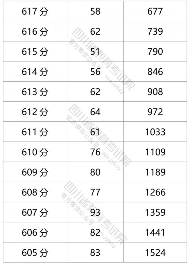 2021年四川省普通高考文科成绩分段统计表