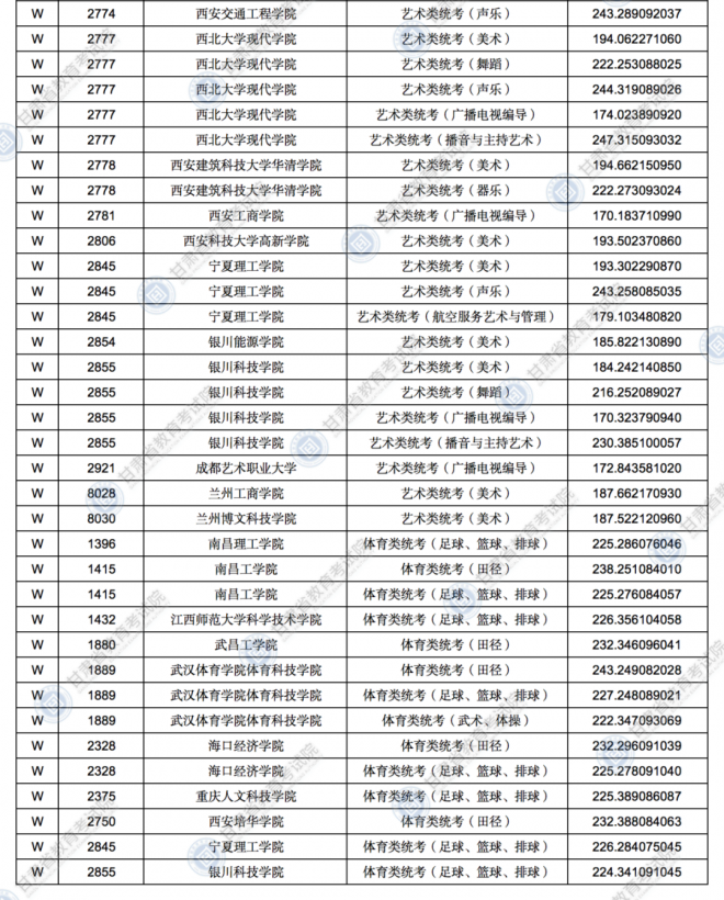 2021年甘肃普通高校招生录取艺术体育类专业W段投档最低分