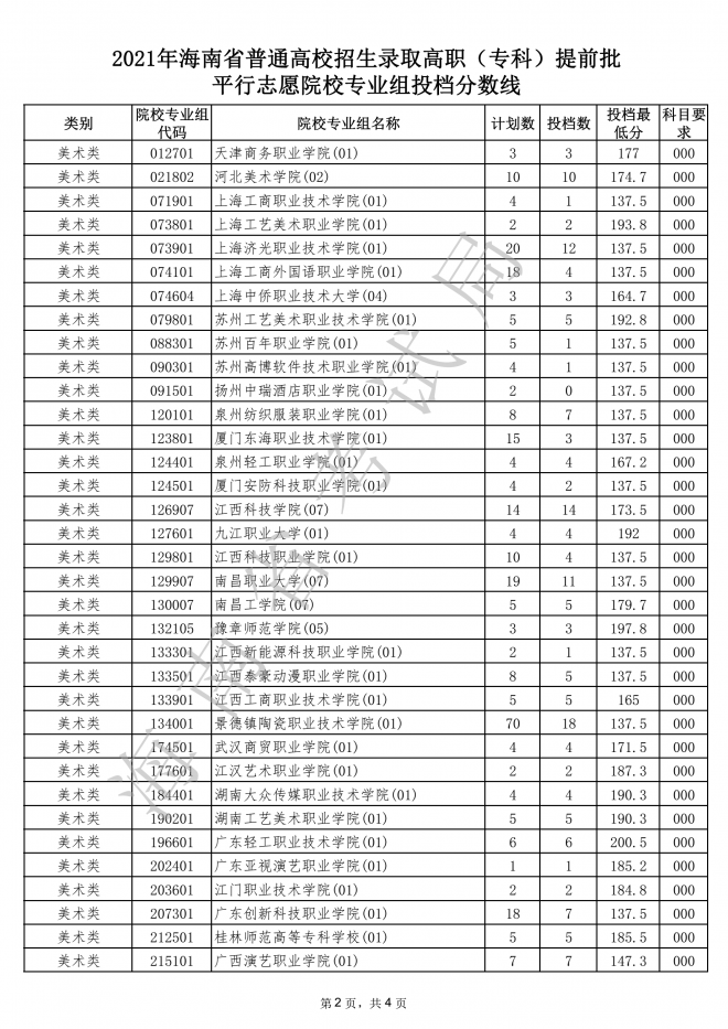 2021海南高招录取高职专科提前批平行志愿院校专业组投档分数线