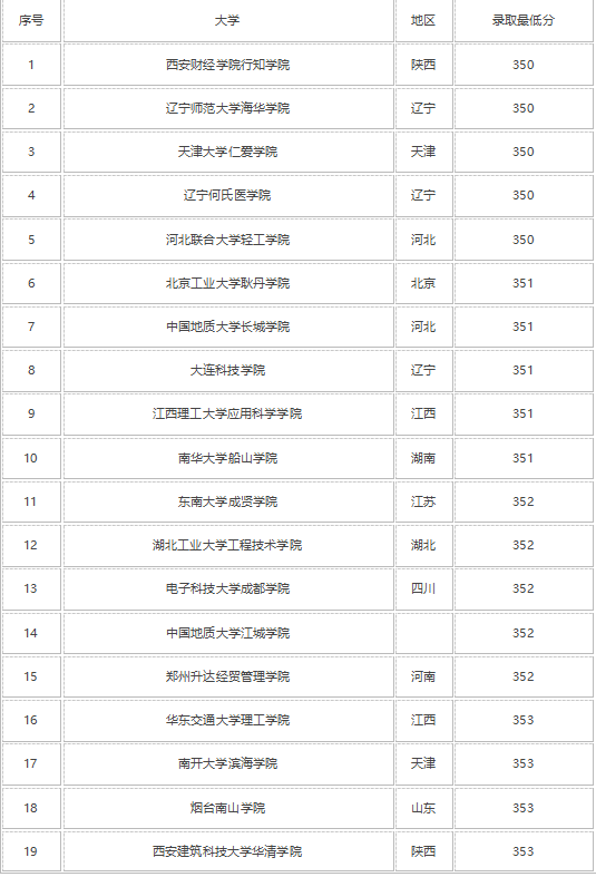 350分左右的公办大学有哪些 哪个比较好