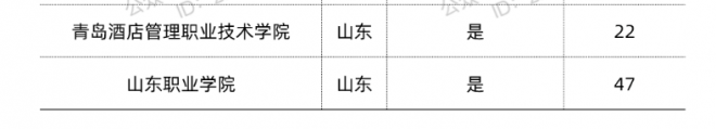 2021年山东省15所口碑良好“双高”高职院校今年投档情况如何