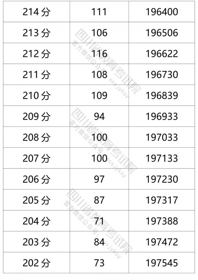 2021年四川省普通高考理科成绩分段统计表