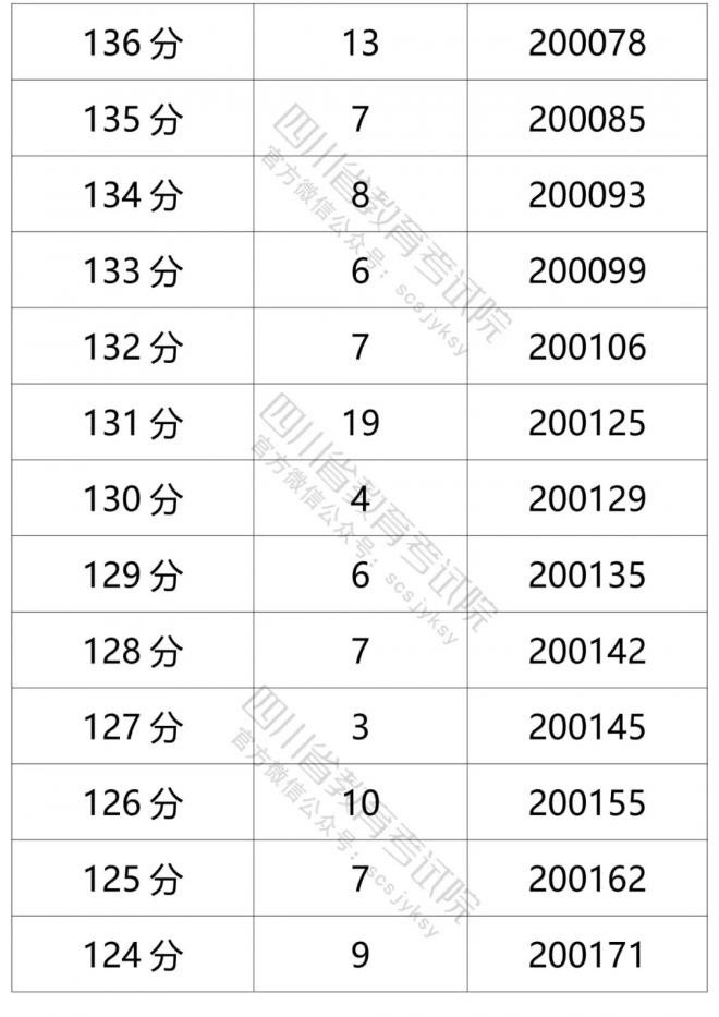 2021年四川省普通高考理科成绩分段统计表