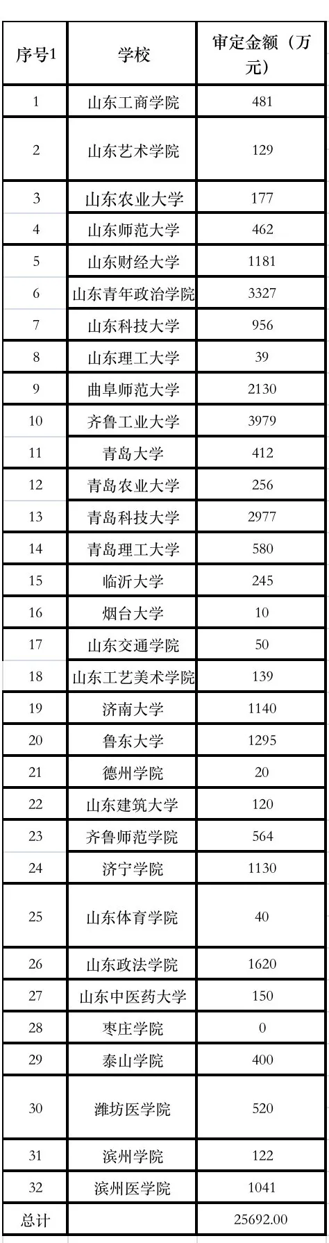 2021年山东省教育厅下达近44亿元专项资金 支持这些高校发展