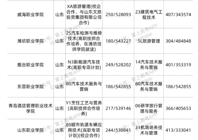 2021年山东省15所口碑良好“双高”高职院校今年投档情况如何