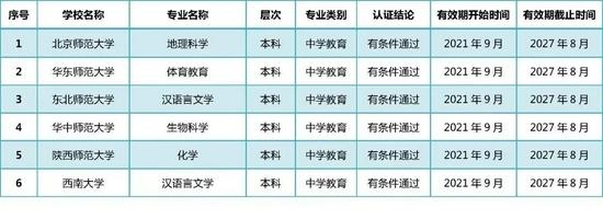 教育部公布2021年通过普通高等学校师范类专业认证专业名单